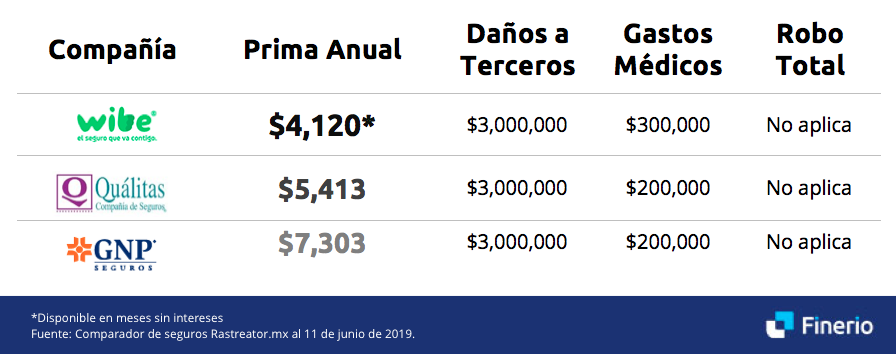 Costos de los seguros de coche en México